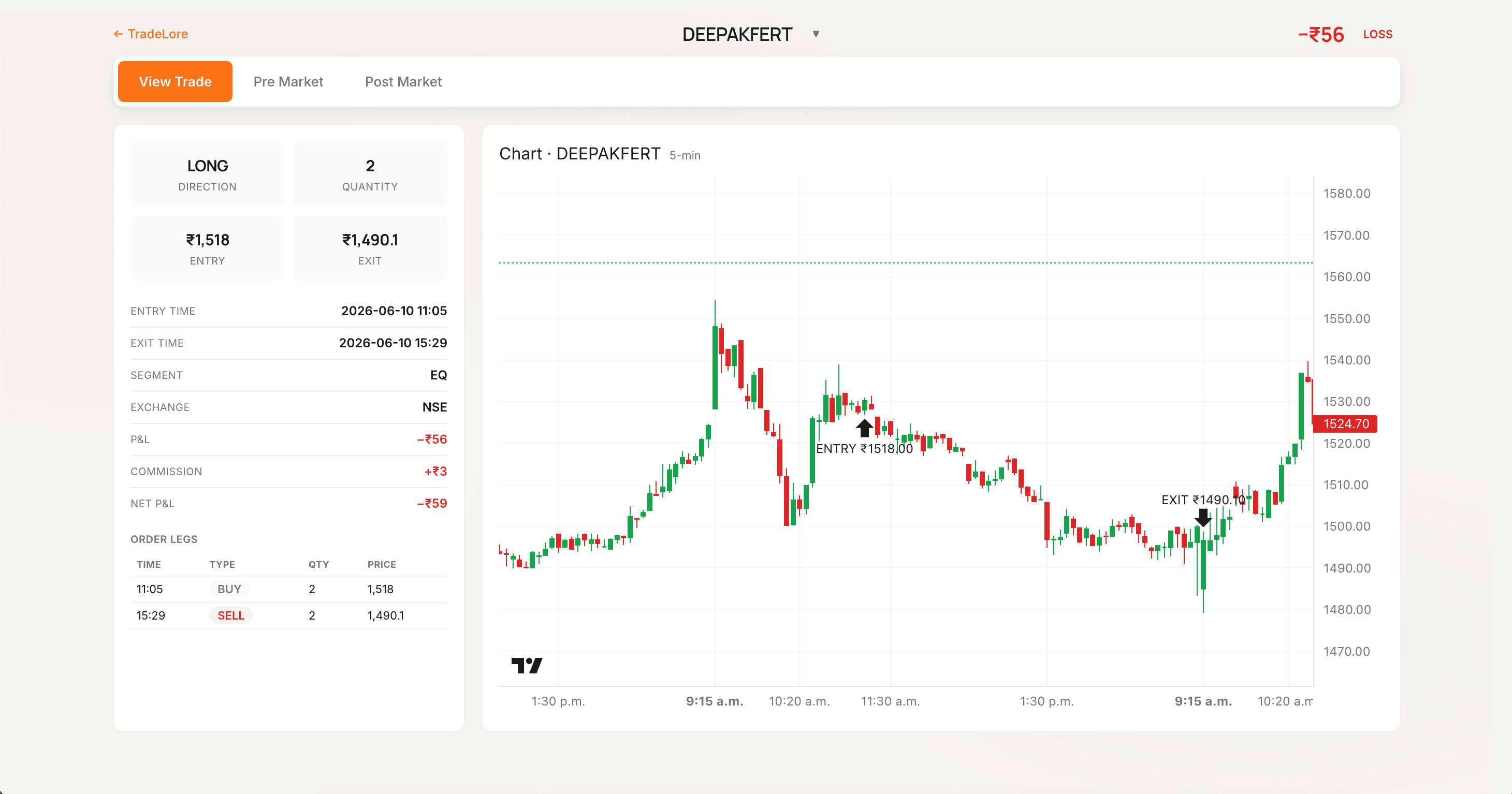 TradeLore trade detail view with chart and order summary
